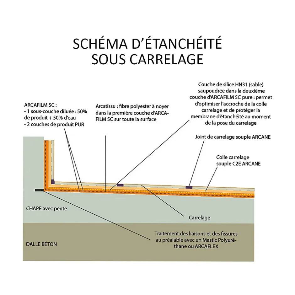 Résine d'étancheite sous carrelage extérieur pour support avec pente - ARCAFILM SC Gris - 10 L --Arcane Industries Hot
