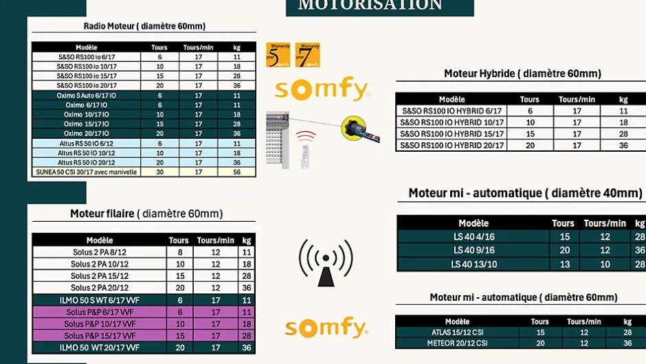 3 in 1 Volet roulant motorisé D-ROLL-40 RAL 9016 Sompfy Oximo Radio (L.: 1400 mm x H.: 2150 mm)